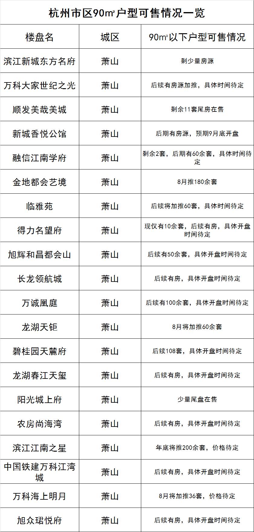 封顶溢价率只有50%,杭州90㎡住宅稀缺到什么