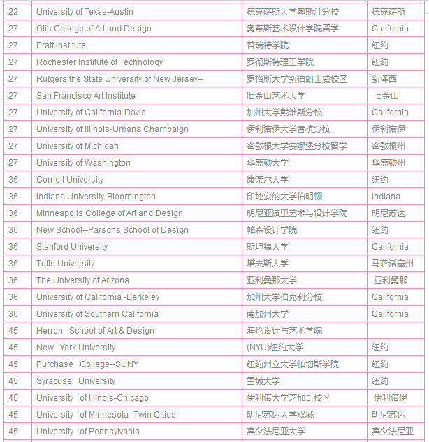 美国艺术类专业申请及大学排名top50及分布地一览