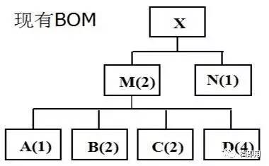 2,bom层次和计划系统的关系- mps零件物料(主生产计划(master