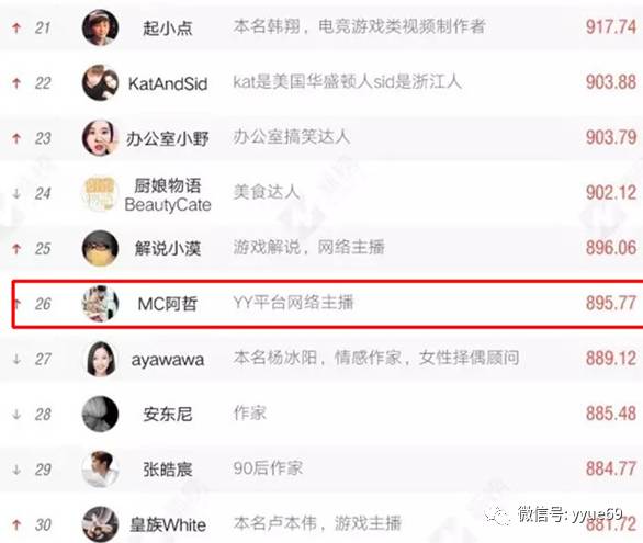 网红最新排名榜,天佑,阿哲,鳕熊,王冕上榜!二蛋朋友圈