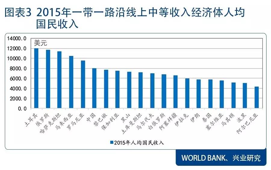 一带一路 人口_一带一路 上的人口与经济结构 一带一路 系列专题报告之一