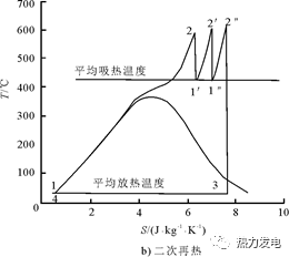 图1为一次再热朗肯循环和二次再热朗肯循环的基础温-熵( t- s)图.