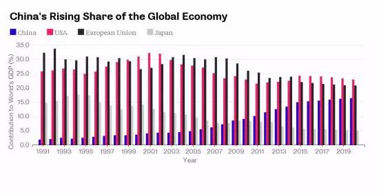 中国成为世界经济第二