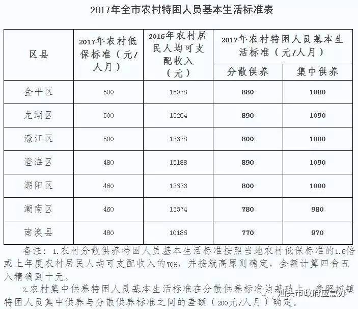 提标丨汕头城乡低保标准有调整:中心城区城镇每人每月