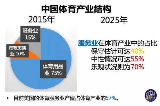 美国体育产业占gdp_美国第一产业占比