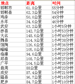 邢台到河北各市县里程表你肯定用得上