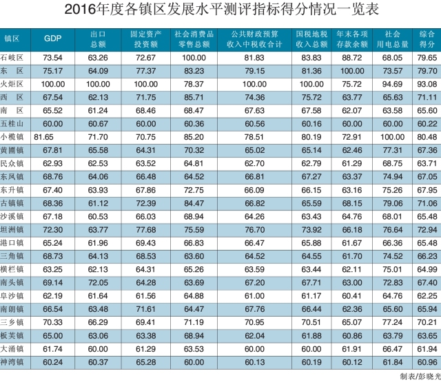 中山各镇区gdp