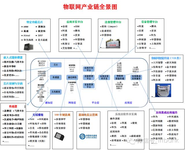 物联网产业链全景图(附另13大电子行业全景图