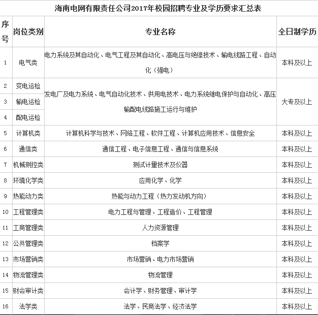 海南电网招聘_奕诚教育2017南方电网招聘考试不落人后主动出击(2)