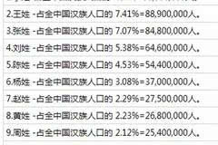 百家姓中人口多少_百家姓微信头像图片(3)