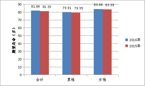 天津市人口老龄化_天津市人口老龄化全国第三 2015年后进入高速增长期