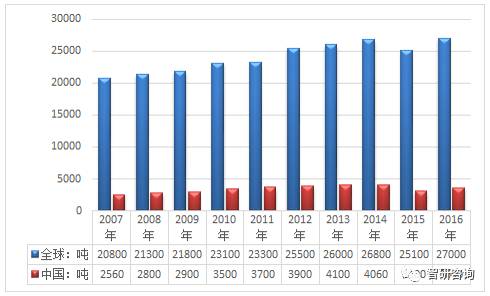 2017年全球银矿储量分布格局现状分析【图】