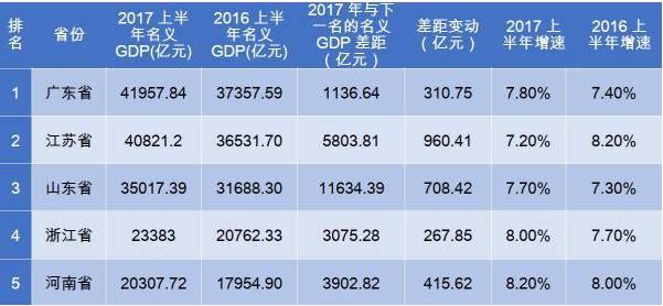 2021年上半年gdp排名(3)