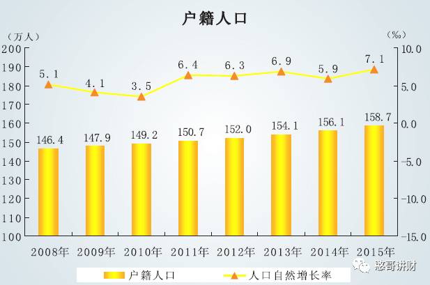 中山常住人口_社科院点名 这些城市的房价扑街了(3)