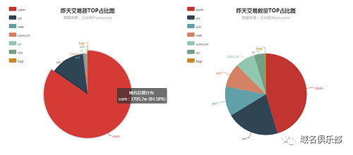 8月3号 域名交易额占比图