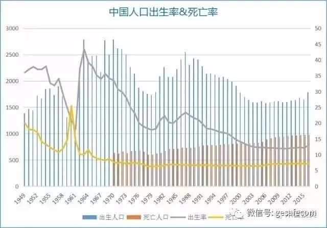 中国人口历史_人口数据图(2)