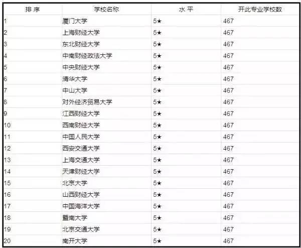 財經專業大學排名_上海財經大學排名