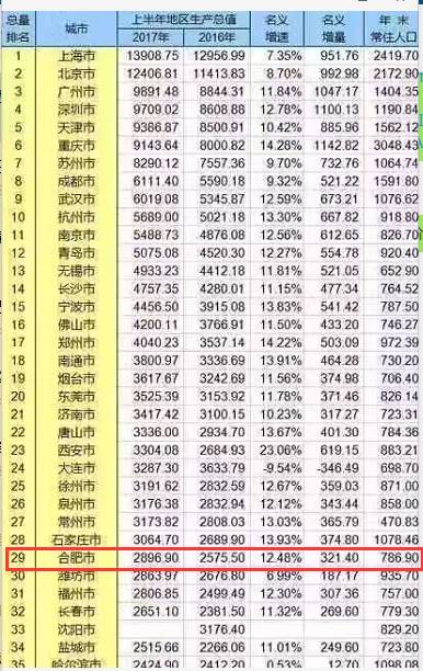 2017合肥gdp_2017年的合肥实力崛起 还有一大波好消息来袭(2)