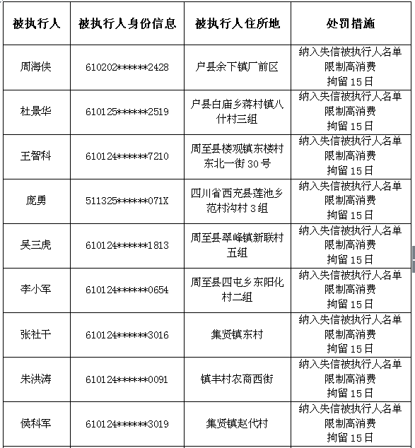 曝光|周至这些老赖,你摊上大事啦!