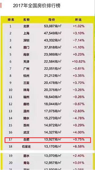 合肥gdp全国排名_合肥摄影工作室排名