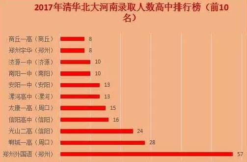 关注2017年河南省清华北大录取人数高中排行前十名周口占俩