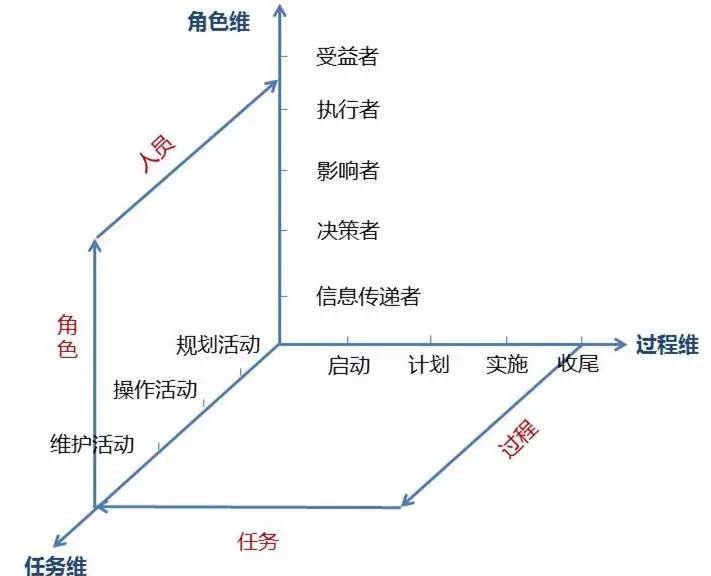 如何识别与项目成败攸关的利益相关方?