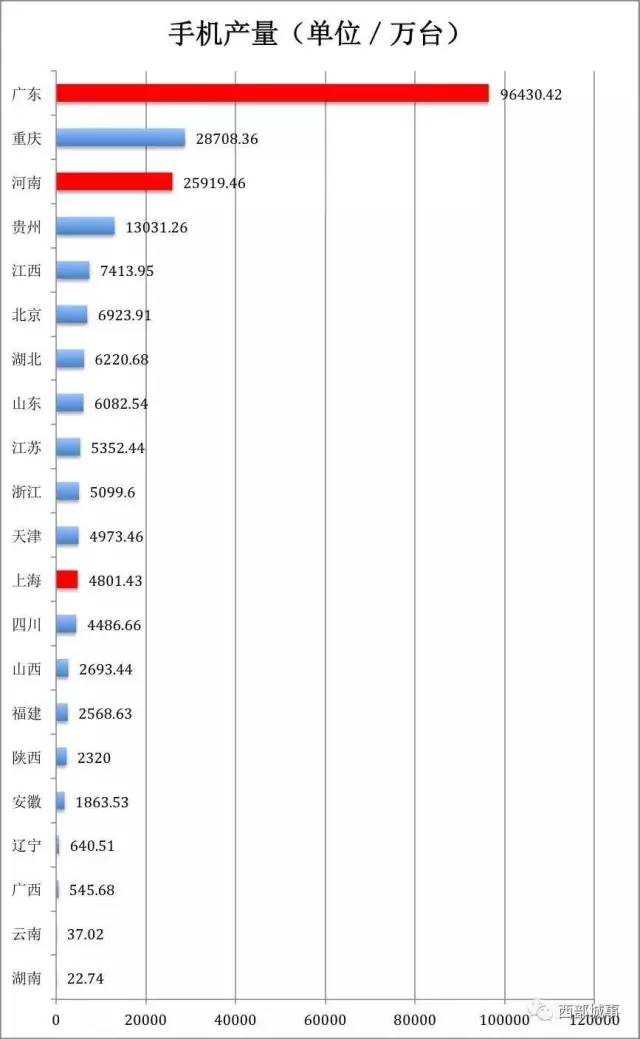 全球手机产业GDP_中国首次修订GDP数据 人均GDP仍为全球水平1 5