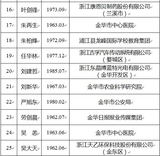 金华市第九批60名拔尖人才今起公示看看哪些来自教育战线