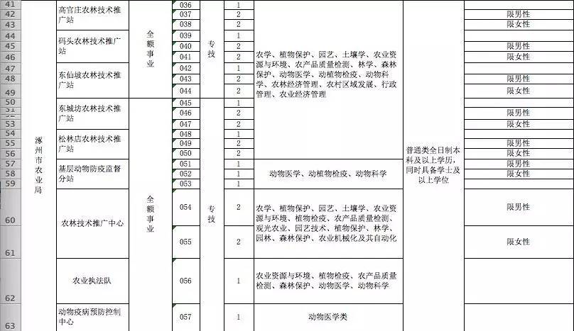 2017涿州市人口_涿州市医院图片