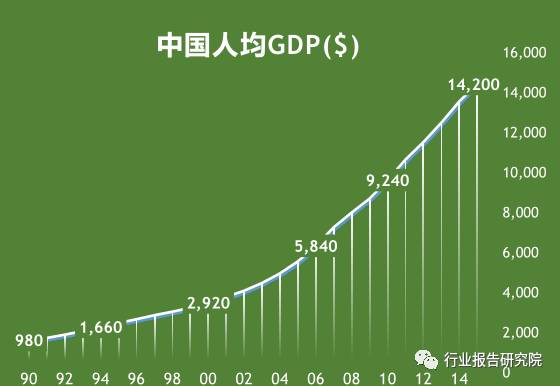 人口增加速度最快的国家_中国人口增长速度图(3)