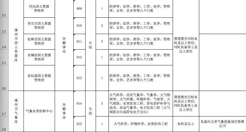 涿州招聘信息_涿州人才网(3)