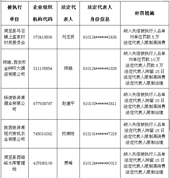 曝光|周至这些老赖,你摊上大事啦!