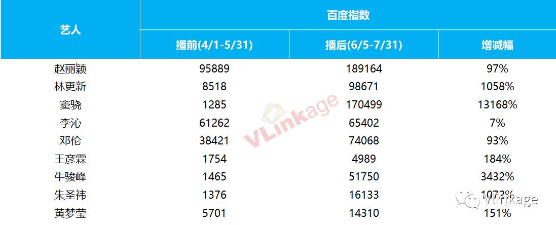 楚乔传》的制胜逻辑: 故事带动播放成绩,角色助燃艺人热度,内容的力量