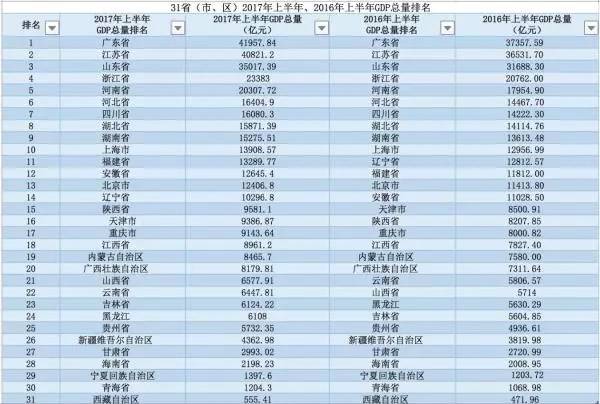 浙江2017年上半年gdp_雄起,浙江省 富可敌国 2017年上半年GDP排名全新出炉