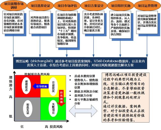 ipo募投项目可研报告关于风险分析包括哪几类?