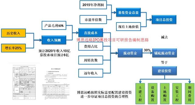 投资方案怎么写