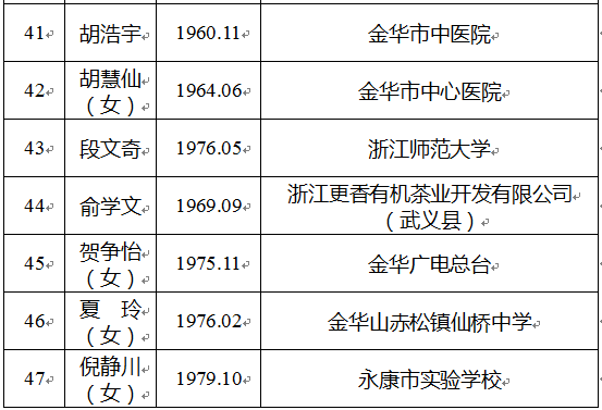 喜讯义乌5人拟入选金华市第9批拔尖人才有你的同事吗