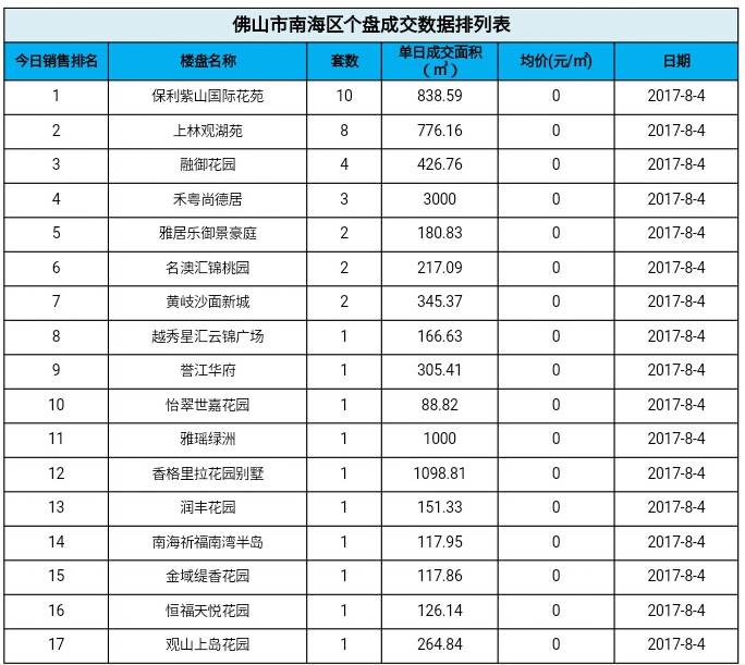 8月4日佛山五区成交数据