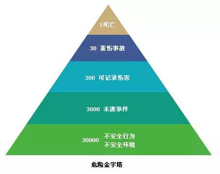 我们经常听到的海因里希法则(heinrich"s law)又称"海因里希安全法则"