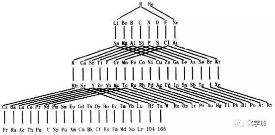 各式各样炫酷的化学元素周期表最后一个亮了
