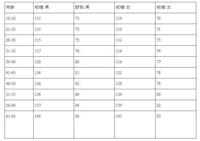 各年龄血压,血糖,血脂,血尿酸对照表,果断收藏!