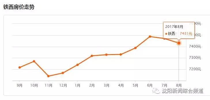 沈阳市内九区GDP_年内沈阳房价首降,九区之中唯独它逆势上行(2)