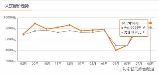 沈阳市内九区GDP_年内沈阳房价首降,九区之中唯独它逆势上行(2)