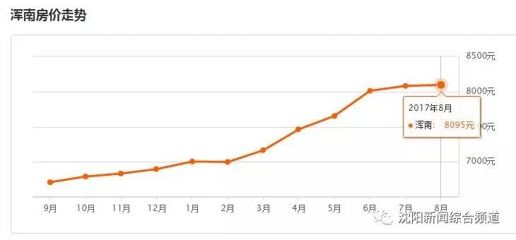 沈阳市内九区GDP_年内沈阳房价首降,九区之中唯独它逆势上行