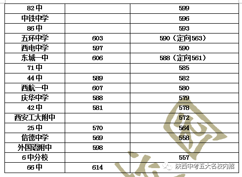 西安中考分数线