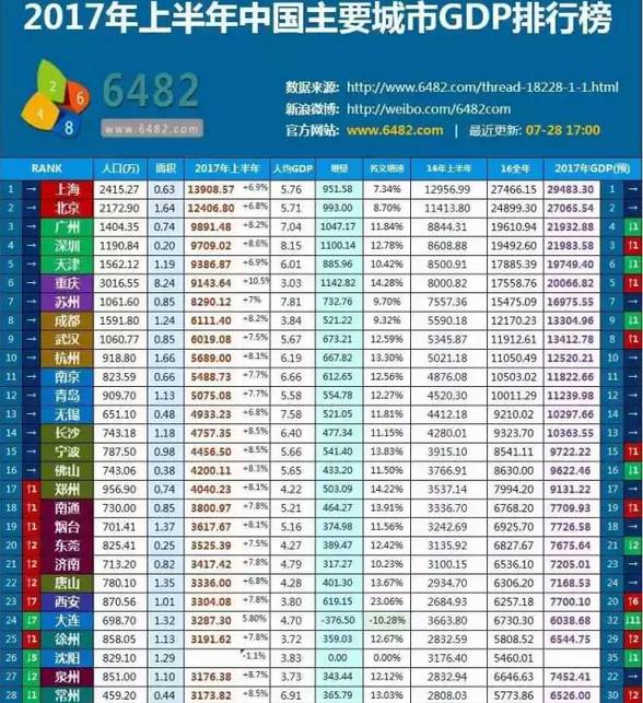 2017上半年中国主要城市GDP百强排行榜出炉