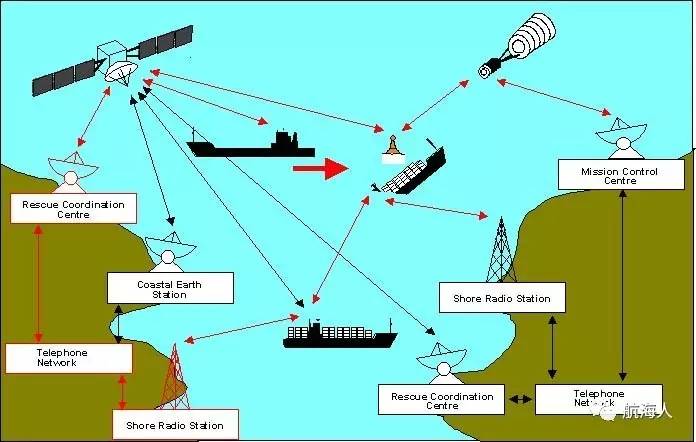【学航海】船舶通信概要 了解GMDSS