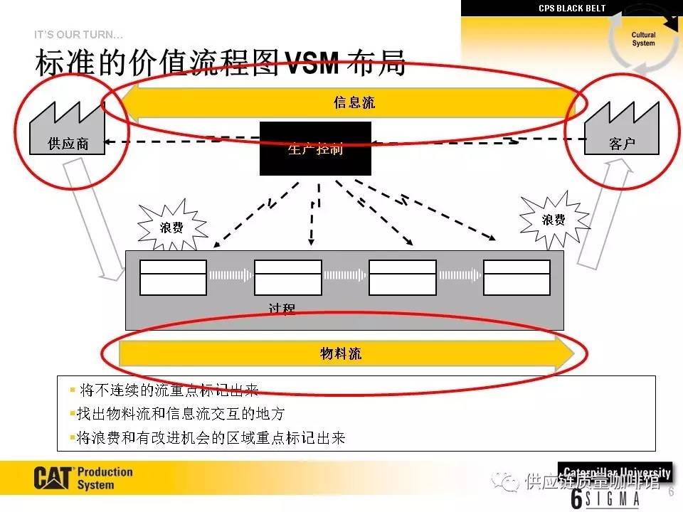 精益工具 | 价值流程图(vsm)