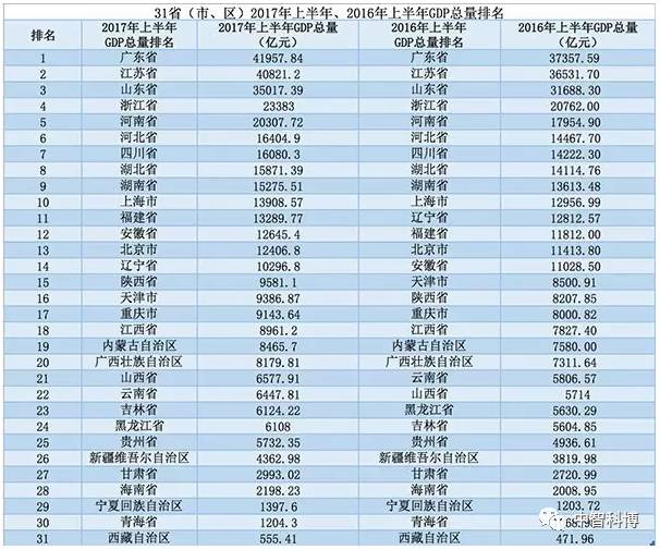 2017上半年河南经济总量_河南近期经济