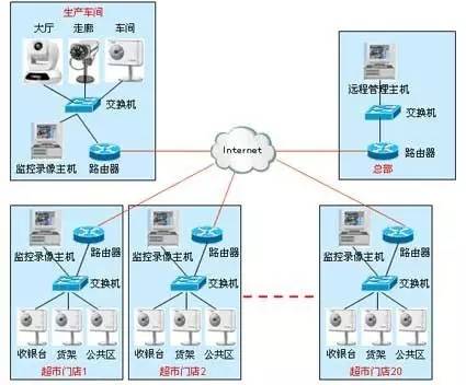 拒做安防小白 | 一张图看懂各种网络监控拓扑图